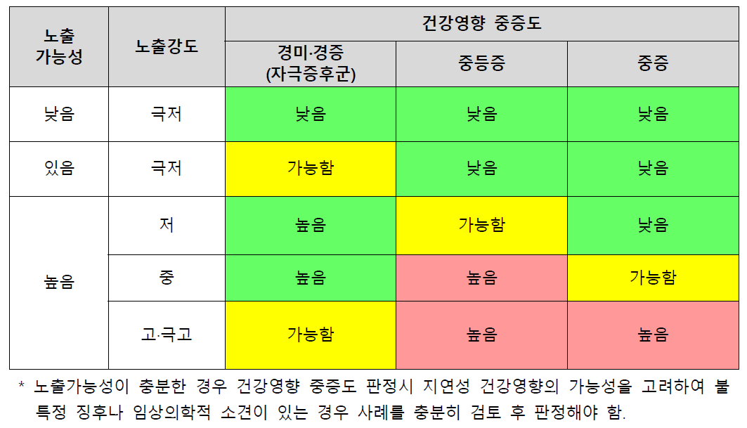 화학사고로 인한 노출과 건강영향과의 관련성의 가능성 분류