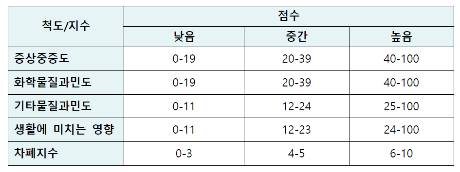 QEESI 검사의 척도별 ‘낮음’, ‘중간’, ‘높음’의 기준