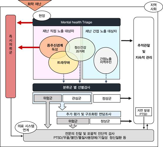 화학사고 후 정신건강 평가 흐름도