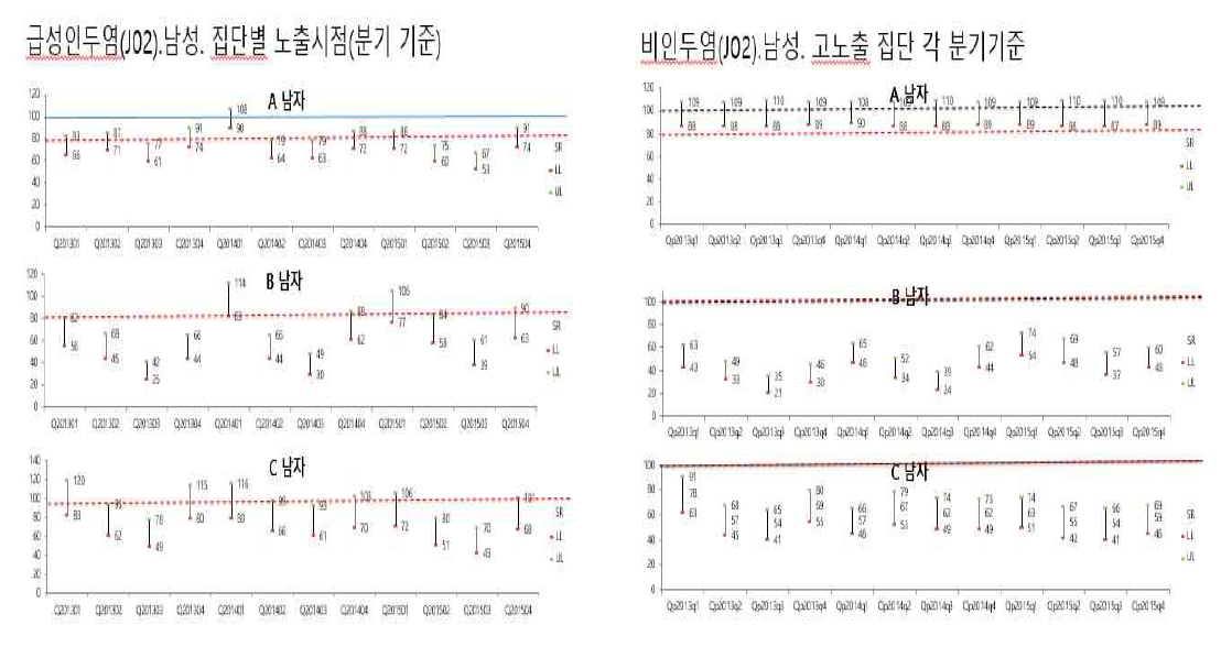 구미 불산 사고 후 노출강도에 따른 3년간 급성비인두염 건강보험 이용 추적