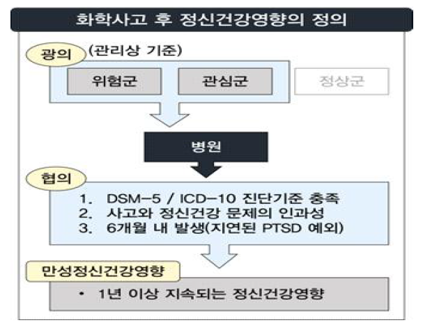 화학사고 후 정신건강영향의 정의