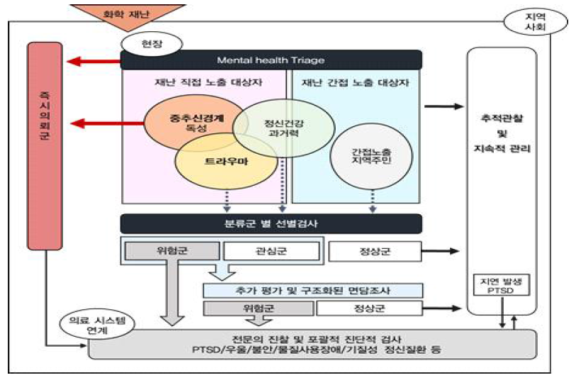 화학사고 후 정신건강 평가 흐름도