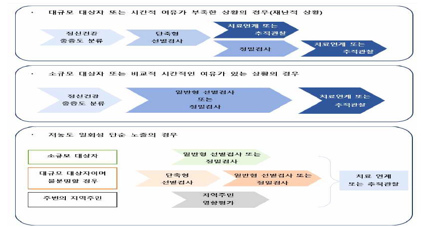 화학사고 규모 및 상황에 따른 평가 절차 예시