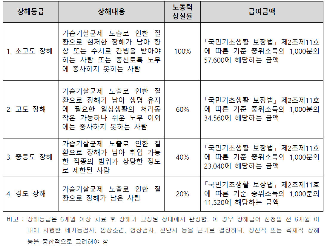 가습기살균제 피해자 장해등급