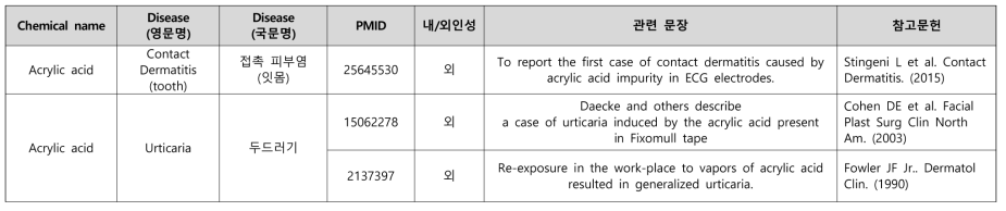 아크릴산의 연관 질환