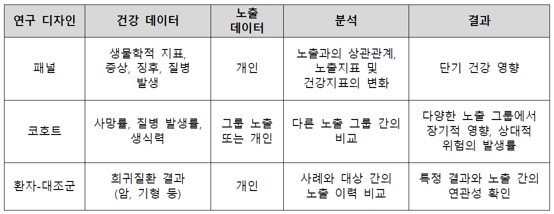 WHO에서 화학사고 후 만성건강영향을 평가하기 위하여 소개하는 분석역학 연구의 특성