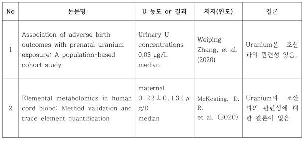 Uranium과 조산과의 연관성 연구