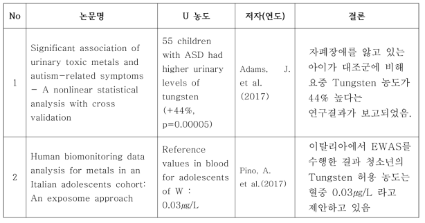 Tungsten과 지적장애와의 연관성 연구