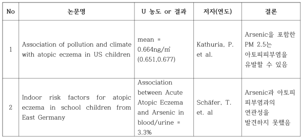 Arsenic과 아토피피부염과의 연관성 연구