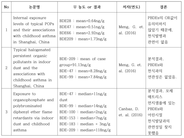 Polybrominated diphenyl ether와 천식과의 연관성 연구