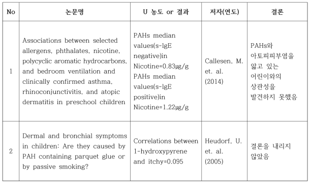 PAHs와 아토피피부염과의 연관성 연구