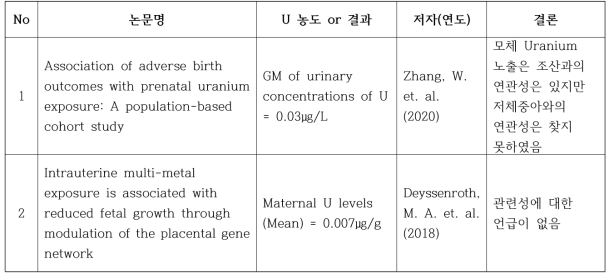 Uranium과 저체중아와의 연관성 연구