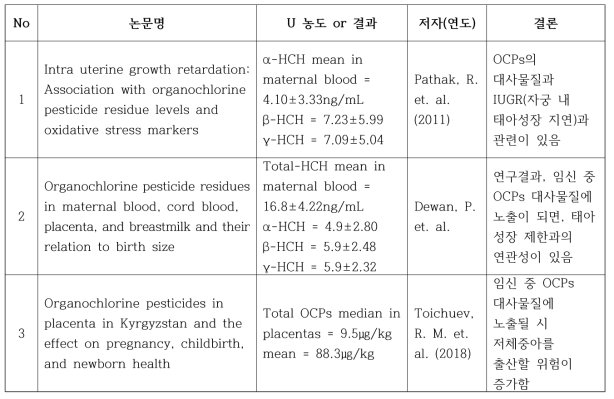 OCP와 저제중아와의 연관성 연구