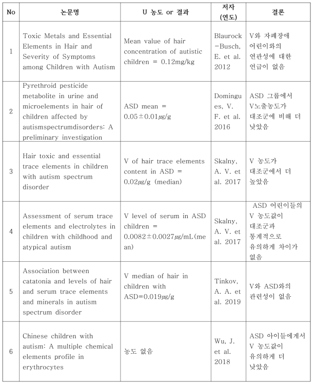 Vanadium과 자폐장애와의 연관성