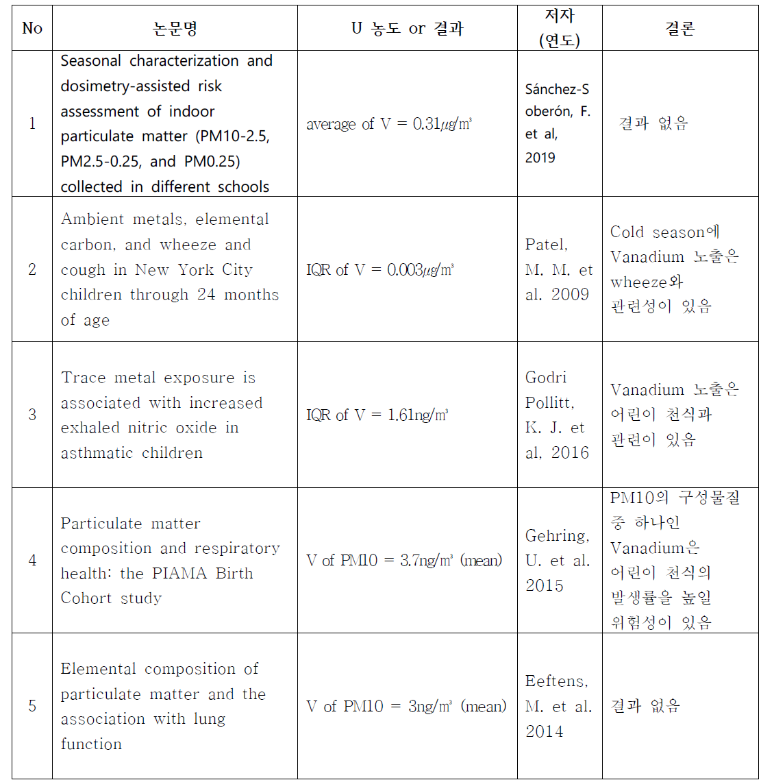 Vanadium과 천식과의 연관성