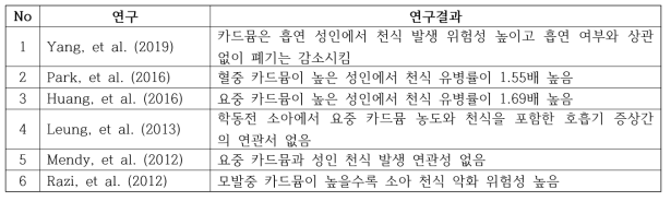 카드뮴과 천식과의 연관성 연구