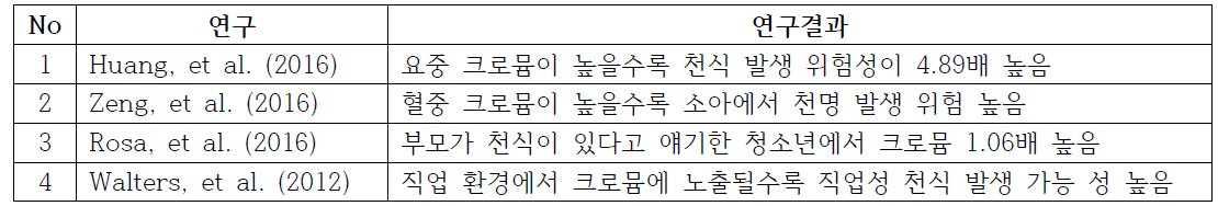 크로뮴와 천식과의 연관성 연구