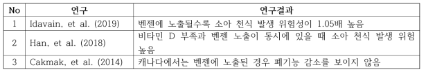 벤젠과 천식과의 연관성 연구