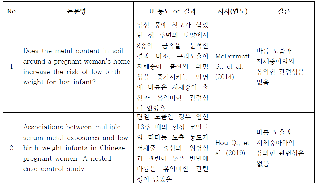 바륨과 저체중아와의 연관성 연구