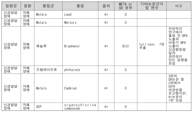 기초조사대상 유해물질에 해당하는 자폐장애관련 A+ 환경성질환 결과