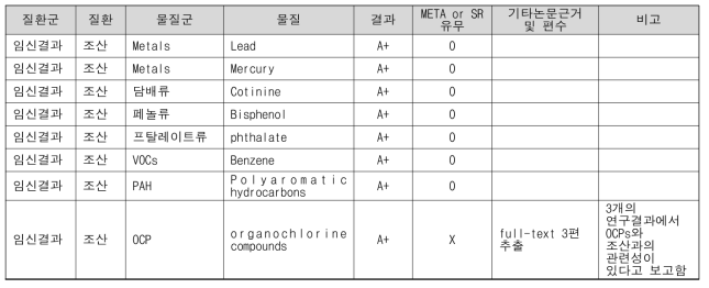 기초조사대상 유해물질에 해당하는 조산관련 A+환경성질환 결과