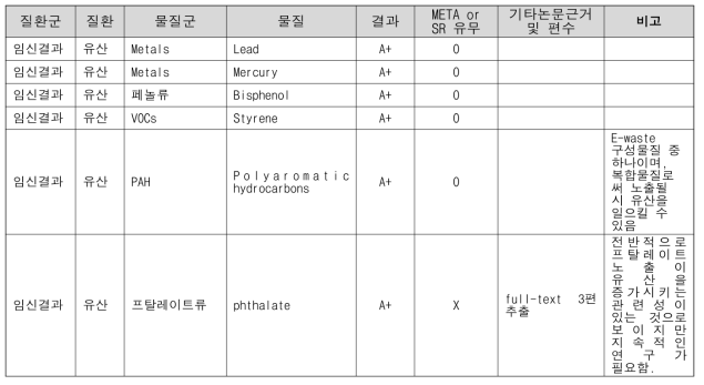 기초조사대상 유해물질에 해당하는 유산관련 A+환경성질환 결과