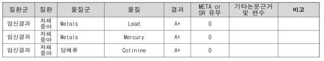 기초조사대상 유해물질에 해당하는 저체중아관련 A+환경성질환 결과