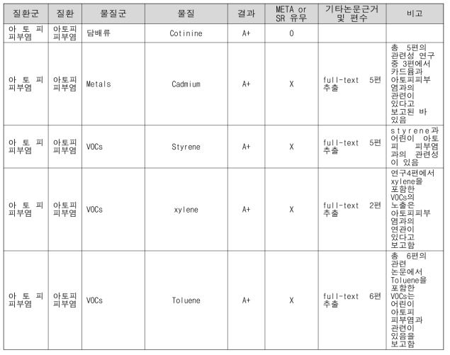 기초조사대상 유해물질에 해당하는 아토피피부염관련 A+환경성질환 결과