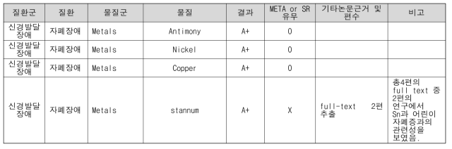 ECHO 물질에 해당하는 자폐장애관련 A+ 환경성질환 결과