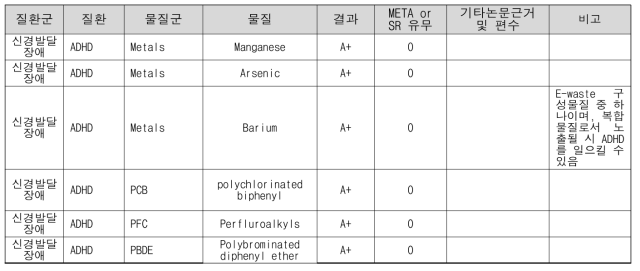 ECHO 물질에 해당하는 ADHD 관련 A+ 환경성질환 결과