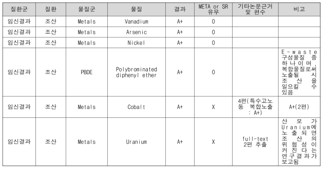 ECHO 물질에 해당하는 조산 관련 A+ 환경성질환 결과