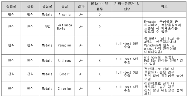 ECHO 물질에 해당하는 천식 관련 A+ 환경성질환 결과