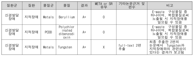 ECHO 물질에 해당하지 않은 지적장애관련 A+ 환경성질환 결과