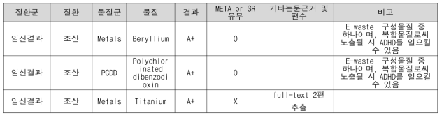 ECHO 물질에 해당하지 않은 조산 관련 A+ 환경성질환 결과