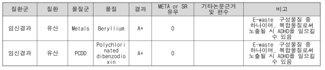 ECHO 물질에 해당하지 않은 유산 관련 A+ 환경성질환 결과