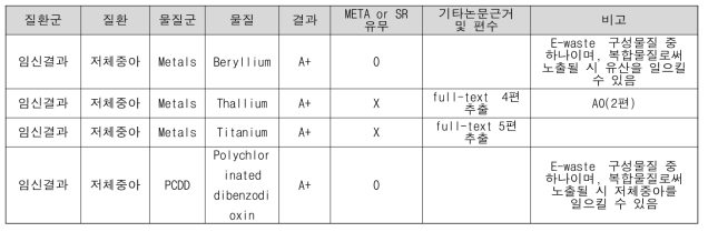 ECHO 물질에 해당하지 않은 저체중아 관련 A+ 환경성질환 결과