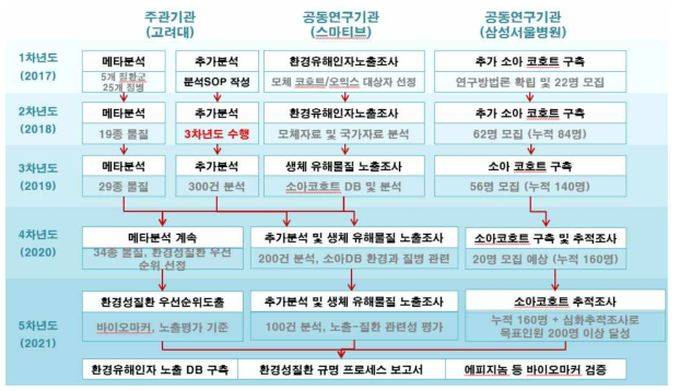 연구개발 추진체계 도식화