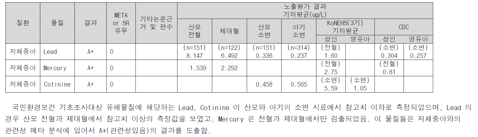 국민환경보건 기초조사대상 유해물질에 해당하는 저체중아관련 A+(관련성있음) 환경성질환 결과