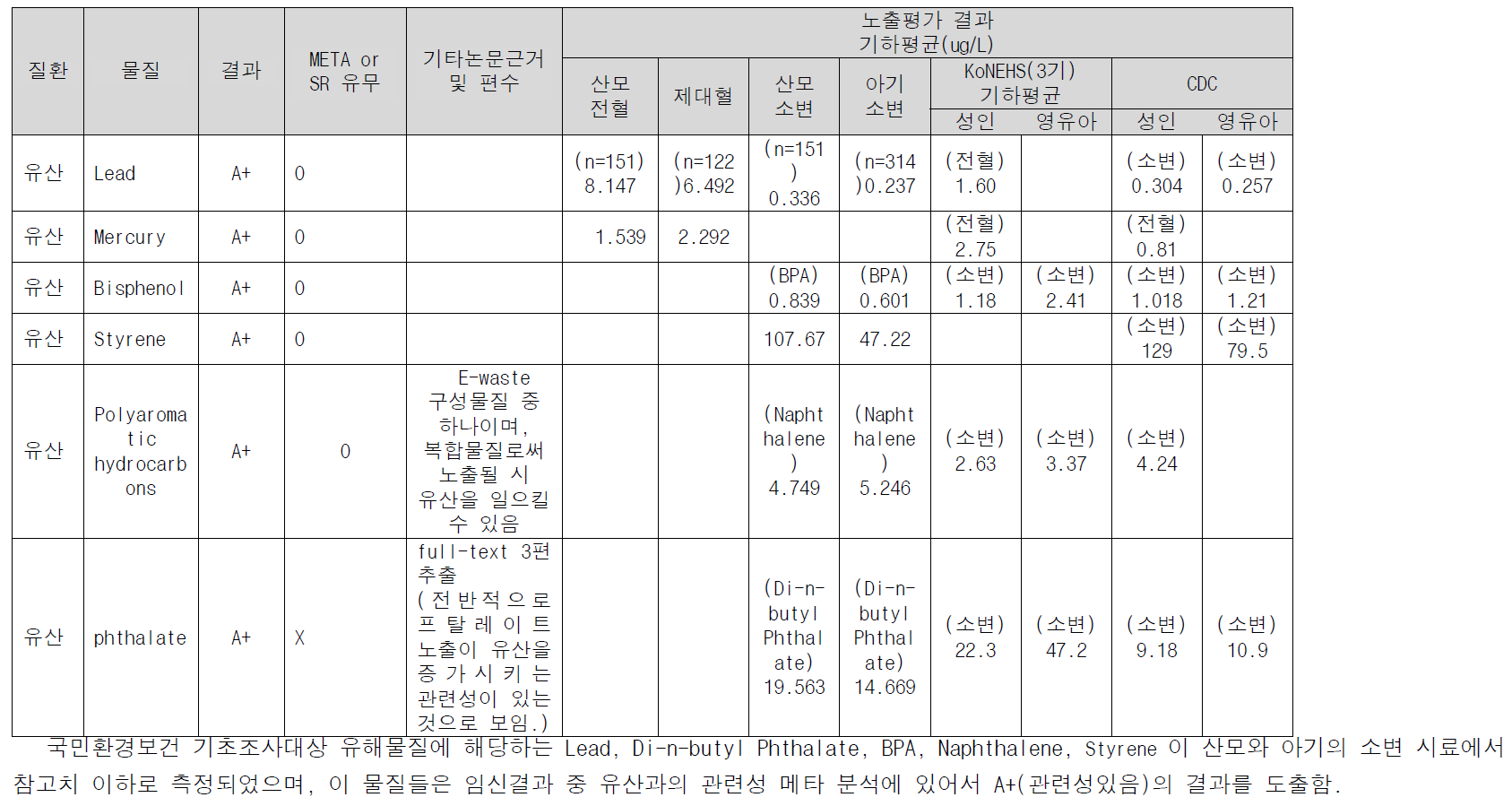 국민환경보건 기초조사대상 유해물질에 해당하는 유산관련 A+(관련성있음) 환경성질환 결과