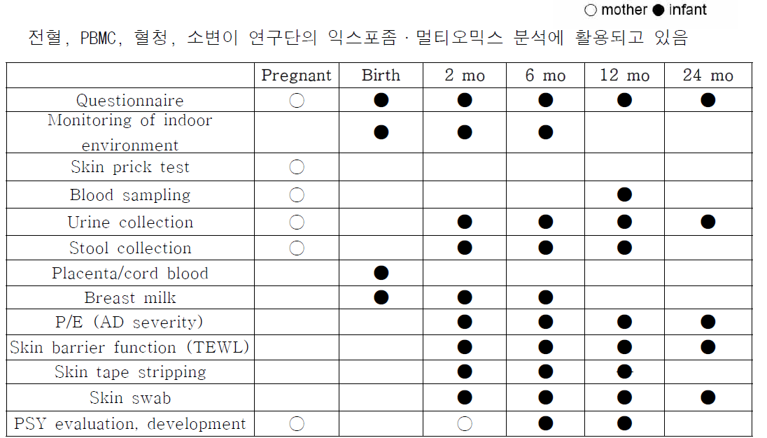 연구 기간 중 추적 관찰 계획