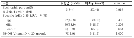 12개월 혈액검사 결과