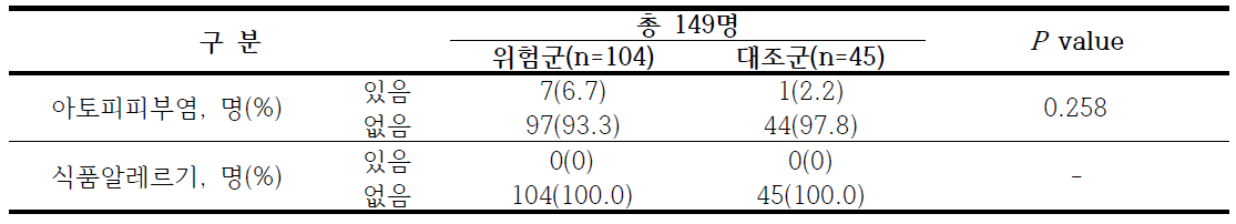 2개월 추적관찰군의 알레르기 질환상태