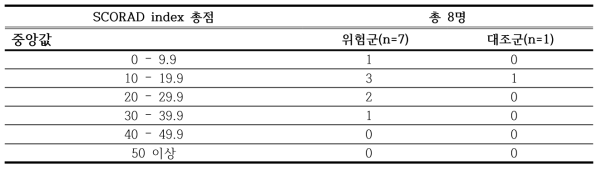 2개월 아토피피부염 환자군에서 아토피피부염 중증도 (SCORAD index 총점)