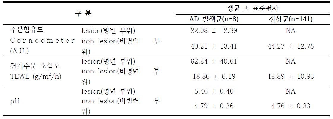 2개월 추적관찰군의 피부 장벽 기능 검사 결과 (n= 149명)