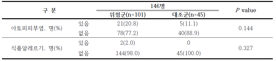 6개월 추적관찰군의 알레르기 질환상태