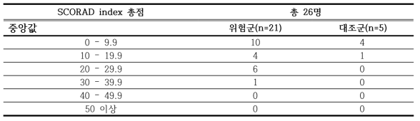 6개월 아토피피부염 환자군의 아토피피부염 중증도 (SCORAD index 총점)