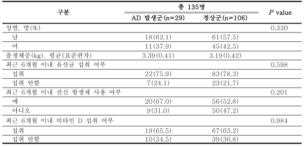 12개월 추적관찰군의 일반적인 특징