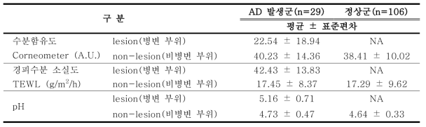 12개월 아토피피부염 환자의 피부 장벽 기능 검사 결과 (n=135)