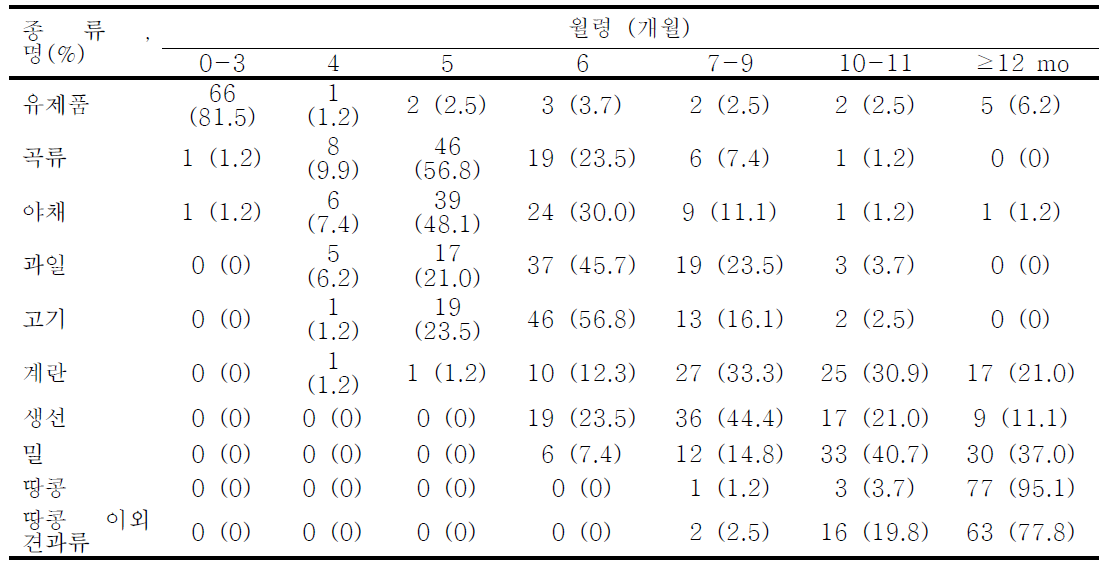월령별 각 식품군의 섭취를 시작한 대상자 수 (n=81)