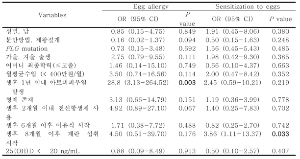 생후12개월 이내 계란 알레르기 발생 및 계란항원에 감작에 영향을 미치는 인자 분석